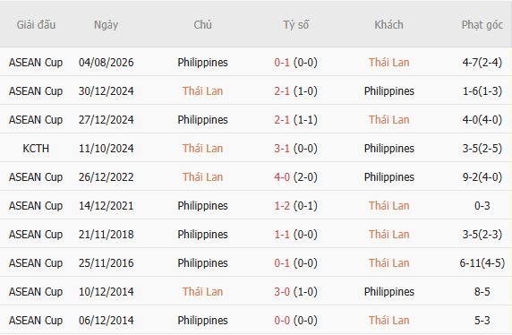 Nhận định bóng đá Thái Lan vs Philippines, 16h00 ngày 02/10: Hòa là đẹp - Ảnh 5