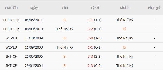 Soi kèo góc Bỉ vs Thổ Nhĩ Kỳ, 01h45 ngày 03/10 - Ảnh 5