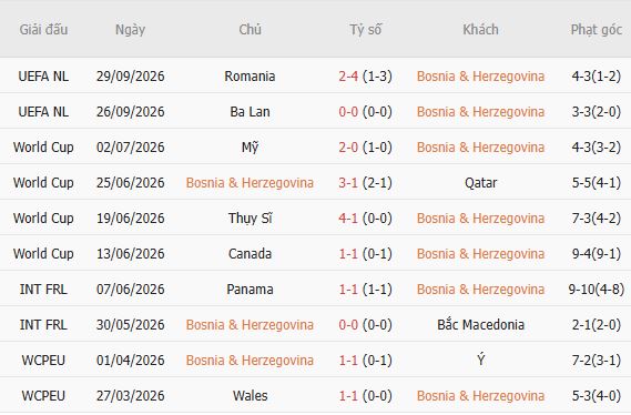 Soi kèo góc Bosnia vs Thụy Điển, 01h45 ngày 03/10 - Ảnh 3