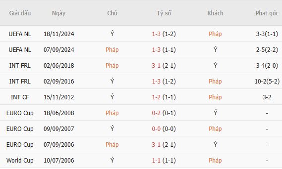 Soi kèo góc Pháp vs Italia, 16h00 ngày 02/10 - Ảnh 6