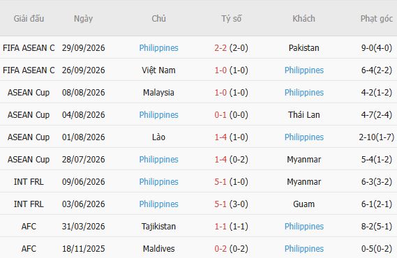 Soi kèo góc Thái Lan vs Philippines, 16h00 ngày 02/10 - Ảnh 5