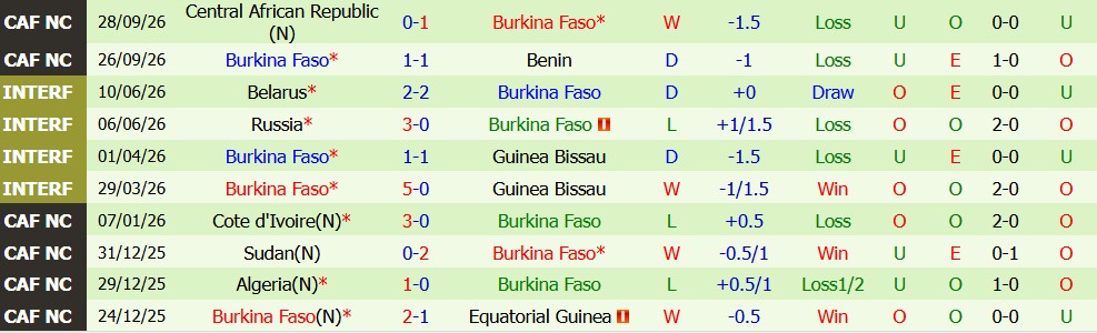Kèo thẻ phạt Argentina vs Burkina Faso 07h00 ngày 04/10 - Ảnh 5