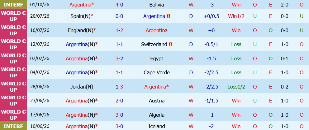 Kèo thẻ phạt Argentina vs Burkina Faso 07h00 ngày 04/10 - Ảnh 5