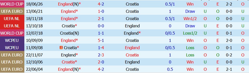 Kèo thẻ phạt Croatia vs Anh 23h00 ngày 03/10 - Ảnh 3