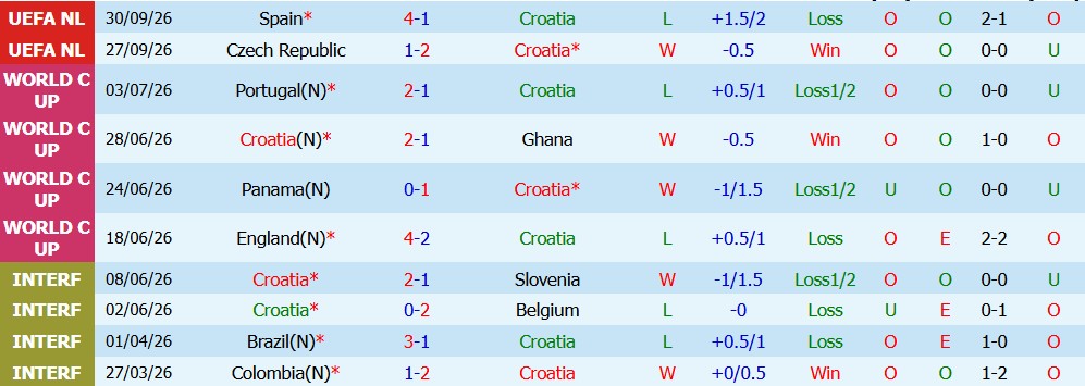 Kèo thẻ phạt Croatia vs Anh 23h00 ngày 03/10 - Ảnh 3