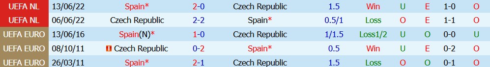 Kèo thẻ phạt Tây Ban Nha vs CH Czech 01h45 ngày 4/10 - Ảnh 3