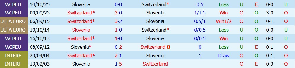 Kèo thẻ phạt Thụy Sỹ vs Slovenia 01h45 ngày 04/10 - Ảnh 5