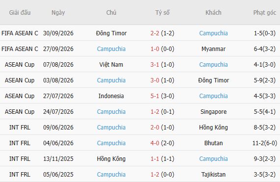 Nhận định bóng đá Hong Kong vs Cambodia, 17h00 ngày 03/10: Tin vào chủ nhà - Ảnh 3