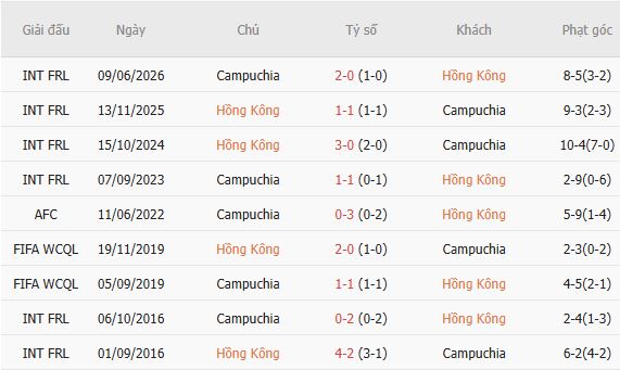 Nhận định bóng đá Hong Kong vs Cambodia, 17h00 ngày 03/10: Tin vào chủ nhà - Ảnh 3