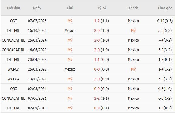 Nhận định bóng đá Mỹ vs Mexico, 09h10 ngày 04/10: Tin vào Mỹ! - Ảnh 4
