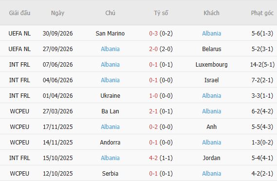 Nhận định bóng đá Phần Lan vs Albania, 20h00 ngày 03/10: Bất phân thắng bại - Ảnh 3