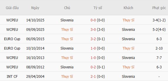 Nhận định bóng đá Thụy Sỹ vs Slovenia, 01h45 ngày 04/10: Chủ nhà tất thắng - Ảnh 6
