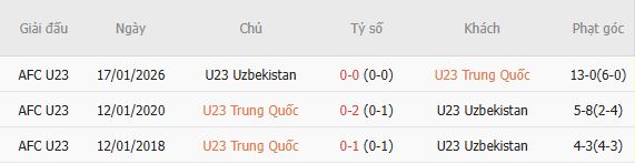 Nhận định bóng đá U23 Trung Quốc vs U23 Uzbekistan, 13h00 ngày 03/10: Tin vào cửa trên - Ảnh 3
