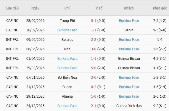 Soi kèo góc Argentina vs Burkina Faso, 07h00 ngày 04/10 - Ảnh 5