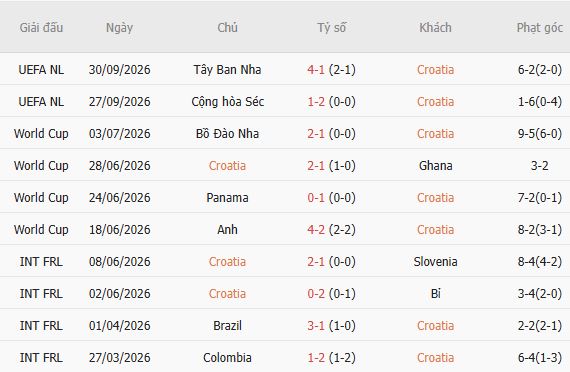 Soi kèo góc Croatia vs Anh, 01h45 ngày 04/10 - Ảnh 4