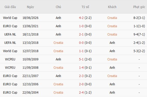 Soi kèo góc Croatia vs Anh, 01h45 ngày 04/10 - Ảnh 4