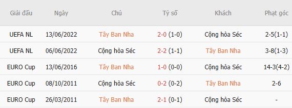 Soi kèo góc Tây Ban Nha vs CH Czech, 01h45 ngày 04/10 - Ảnh 4