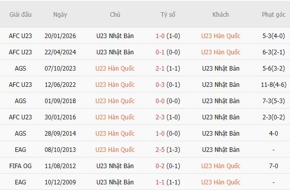 Soi kèo góc U23 Hàn Quốc vs U23 Nhật Bản, 17h30 ngày 03/10 - Ảnh 5
