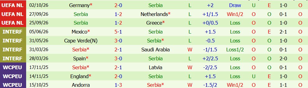 Kèo thẻ phạt Hà Lan vs Serbia 01h45 ngày 5/10 - Ảnh 5