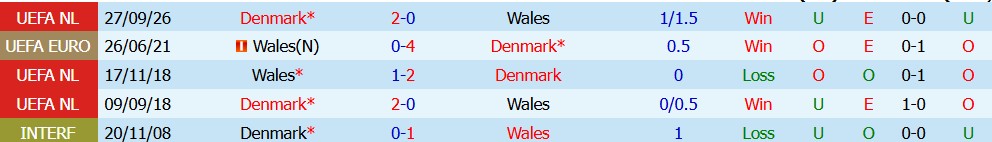Kèo thẻ phạt Xứ Wales vs Đan Mạch 01h45 ngày 05/10 - Ảnh 4
