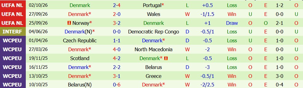 Kèo thẻ phạt Xứ Wales vs Đan Mạch 01h45 ngày 05/10 - Ảnh 4