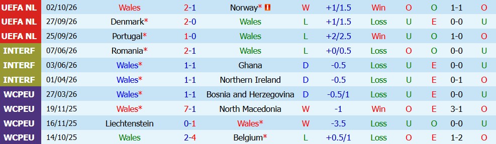 Kèo thẻ phạt Xứ Wales vs Đan Mạch 01h45 ngày 05/10 - Ảnh 4