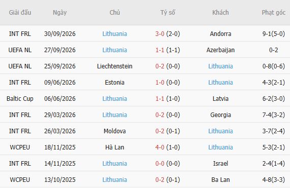Nhận định bóng đá Azerbaijan vs Lithuania, 20h00 ngày 04/10: Bất phân thắng bại - Ảnh 4