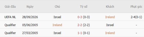 Nhận định bóng đá CH Ireland vs Israel, 01h45 ngày 05/10: 3 điểm ở lại - Ảnh 4