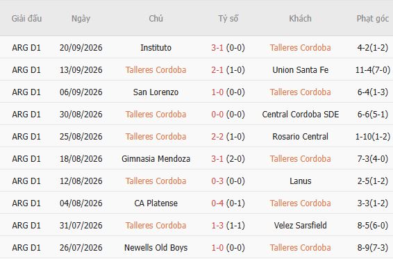 Nhận định bóng đá Talleres Cordoba vs Belgrano, 03h00 ngày 05/10: Khách có 3 điểm - Ảnh 4