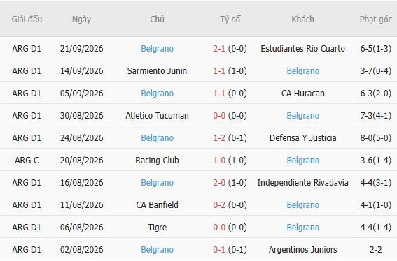 Nhận định bóng đá Talleres Cordoba vs Belgrano, 03h00 ngày 05/10: Khách có 3 điểm - Ảnh 4