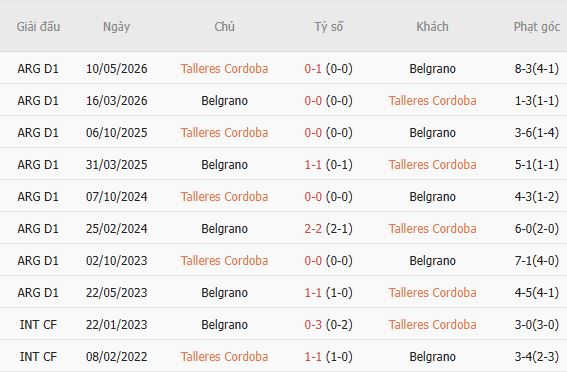 Nhận định bóng đá Talleres Cordoba vs Belgrano, 03h00 ngày 05/10: Khách có 3 điểm - Ảnh 4