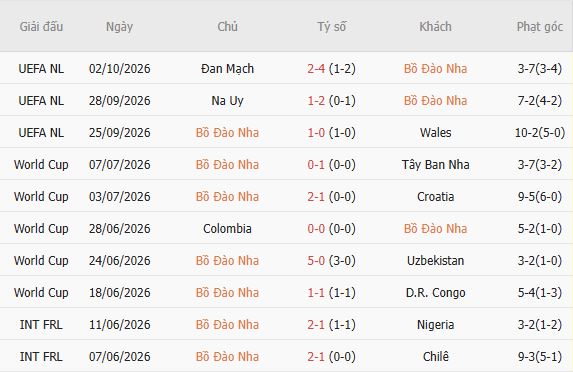Soi kèo góc Bồ Đào Nha vs Na Uy, 01h45 ngày 05/10 - Ảnh 3