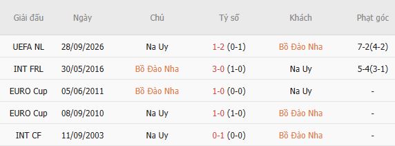 Soi kèo góc Bồ Đào Nha vs Na Uy, 01h45 ngày 05/10 - Ảnh 3