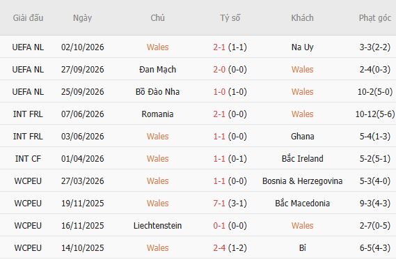 Soi kèo góc Xứ Wales vs Đan Mạch, 01h45 ngày 05/10 - Ảnh 3
