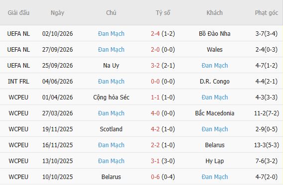 Soi kèo góc Xứ Wales vs Đan Mạch, 01h45 ngày 05/10 - Ảnh 3