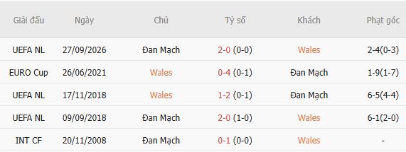 Soi kèo góc Xứ Wales vs Đan Mạch, 01h45 ngày 05/10 - Ảnh 3