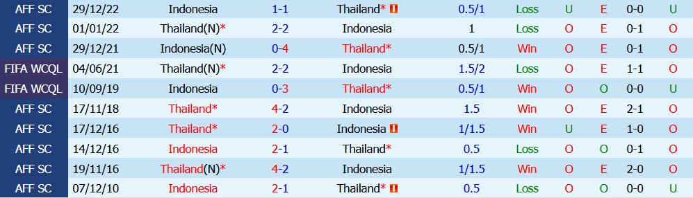 Kèo thẻ phạt Indonesia vs Thái Lan 20h00 ngày 5/10 - Ảnh 3