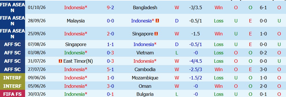 Kèo thẻ phạt Indonesia vs Thái Lan 20h00 ngày 5/10 - Ảnh 3