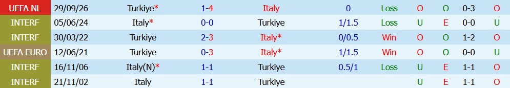 Kèo thẻ phạt Italia vs Thổ Nhĩ Kỳ 01h45 ngày 06/10 - Ảnh 3