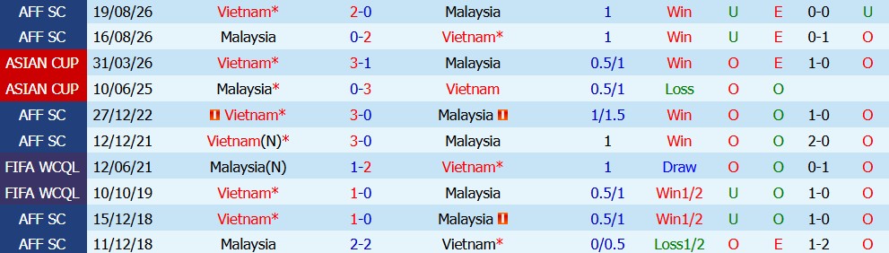 Kèo thẻ phạt Việt Nam vs Malaysia 16h00 ngày 05/10 - Ảnh 3