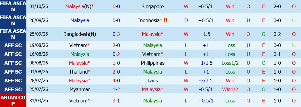 Kèo thẻ phạt Việt Nam vs Malaysia 16h00 ngày 05/10 - Ảnh 3