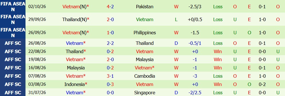 Kèo thẻ phạt Việt Nam vs Malaysia 16h00 ngày 05/10 - Ảnh 3