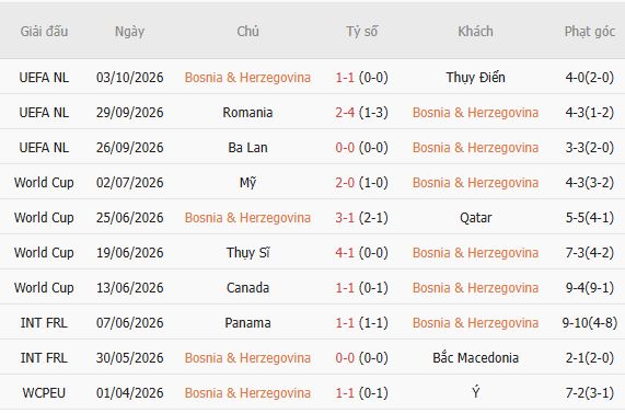 Nhận định bóng đá Bosnia vs Ba Lan, 01h45 ngày 06/10: Bất phân thắng bại - Ảnh 4