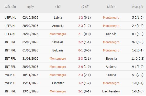 Nhận định bóng đá Montenegro vs Armenia, 01h45 ngày 06/10: Chủ nhà tất thắng - Ảnh 4