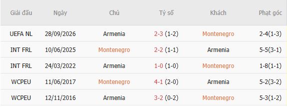 Nhận định bóng đá Montenegro vs Armenia, 01h45 ngày 06/10: Chủ nhà tất thắng - Ảnh 4