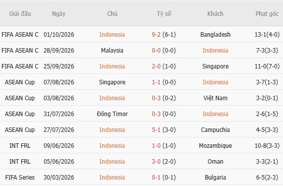 Soi kèo góc Indonesia vs Thái Lan, 19h00 ngày 05/10 - Ảnh 5
