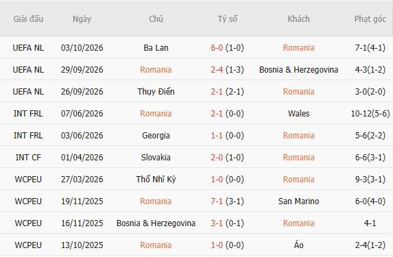 Soi kèo góc Romania vs Thụy Điển, 01h45 ngày 06/10 - Ảnh 4