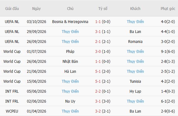 Soi kèo góc Romania vs Thụy Điển, 01h45 ngày 06/10 - Ảnh 4