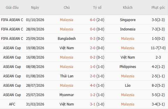 Soi kèo góc Việt Nam vs Malaysia, 16h00 ngày 05/10 - Ảnh 4