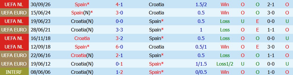 Kèo thẻ phạt Croatia vs Tây Ban Nha 01h45 ngày 7/10 - Ảnh 5